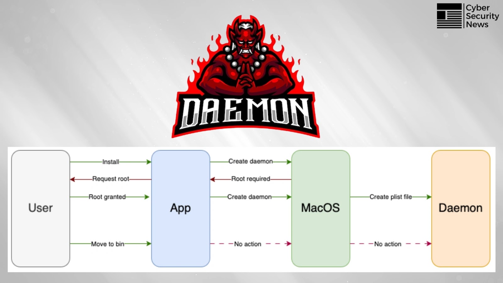 New "Daemon Ex Plist" Vulnerability Gives Attackers Root Access on macOS