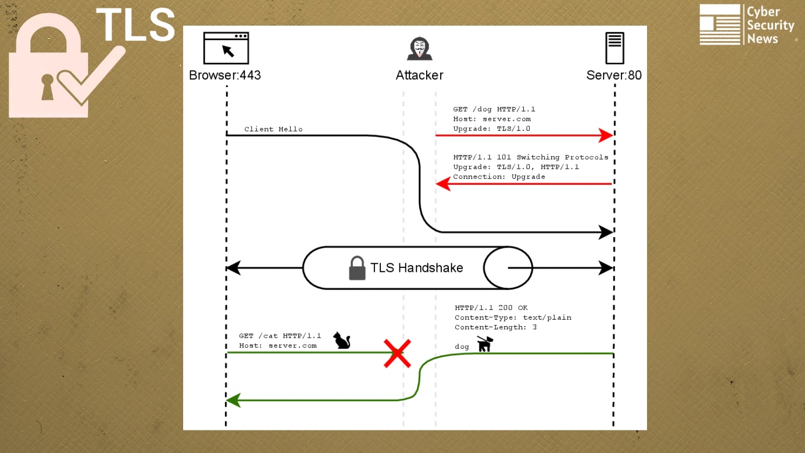 New Opossum Attack Allows Hackers to Compromise Secure TLS Channels with Malicious Messages