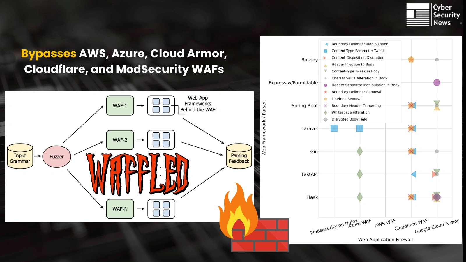 New WAFFLED Attack Exploits AWS, Azure, Cloud Armor, Cloudflare, and ModSecurity WAFs