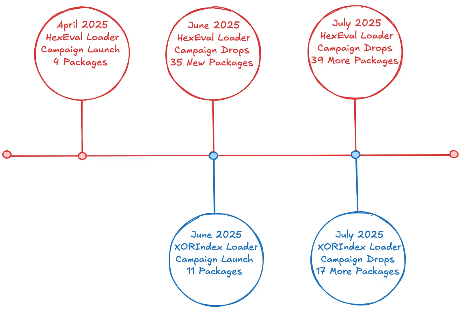 North Korea-linked actors spread XORIndex malware via 67 malicious npm packages