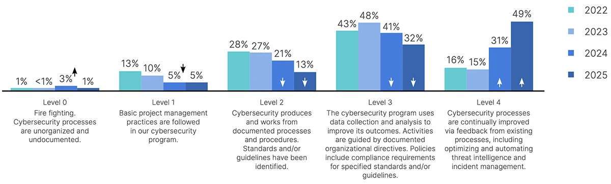 C-suites step up on OT cybersecurity, and it’s paying off
