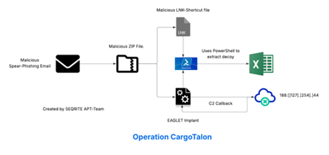 Operation CargoTalon targets Russia’s aerospace with EAGLET malware, Operation CargoTalon targets Russia’s aerospace with EAGLET malware,