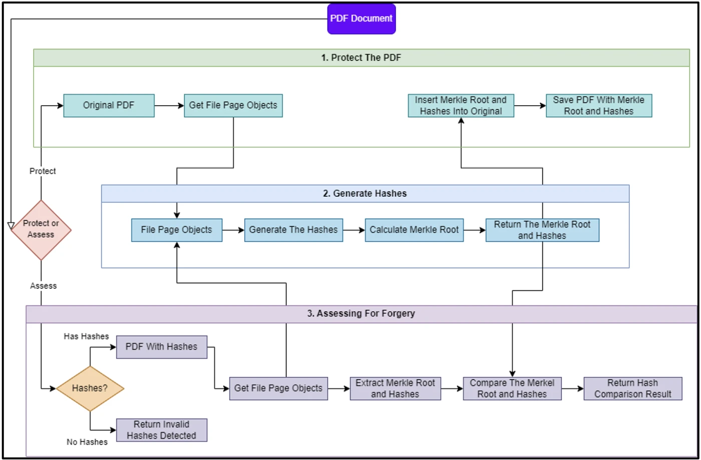 New technique detects tampering or forgery of a PDF document