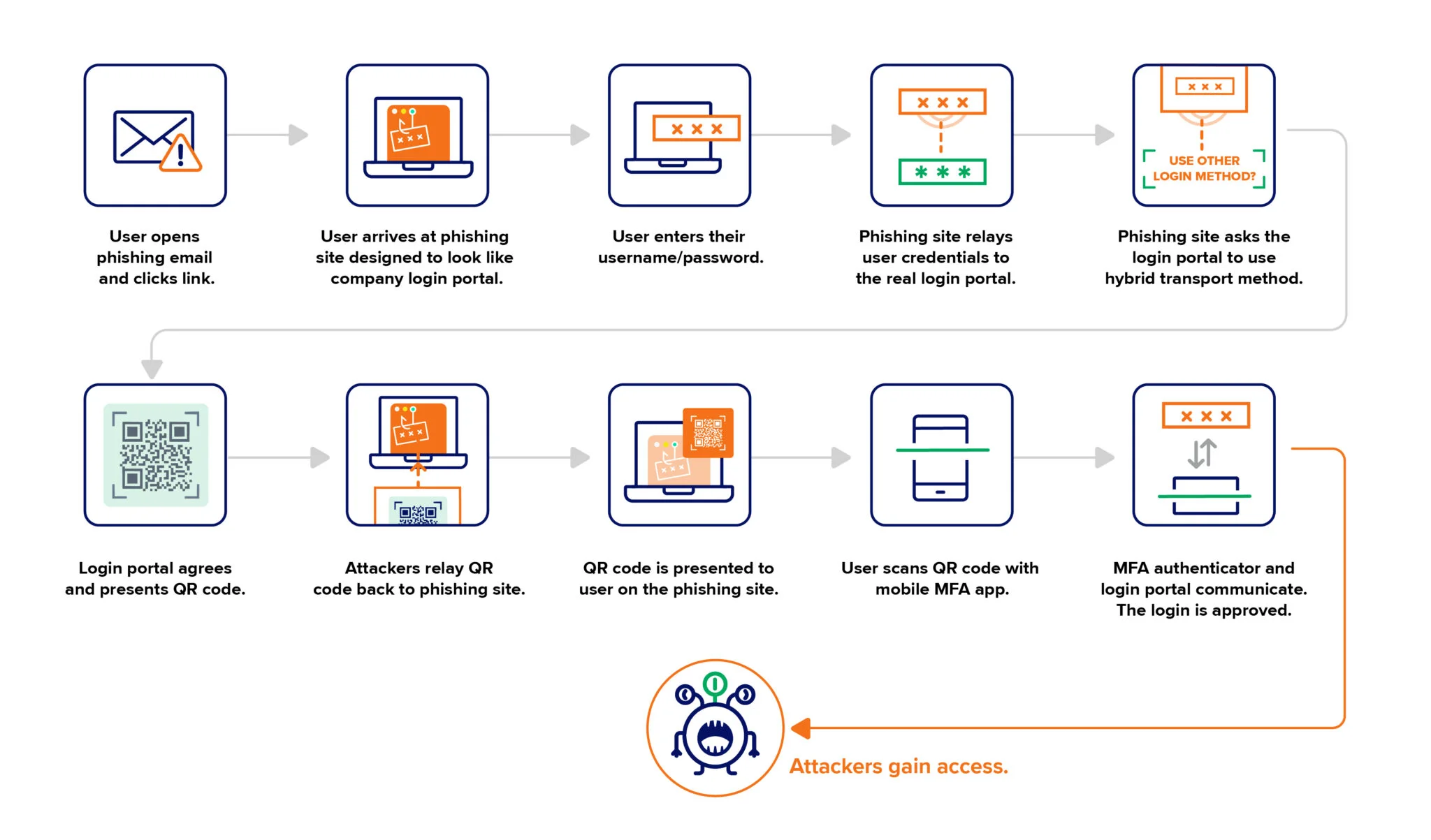 Phishing Attack Bypasses FIDO Key Authentication Phishing Attack Bypasses FIDO Key Authentication