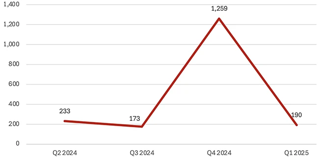 Ransomware drops, but don't relax yet