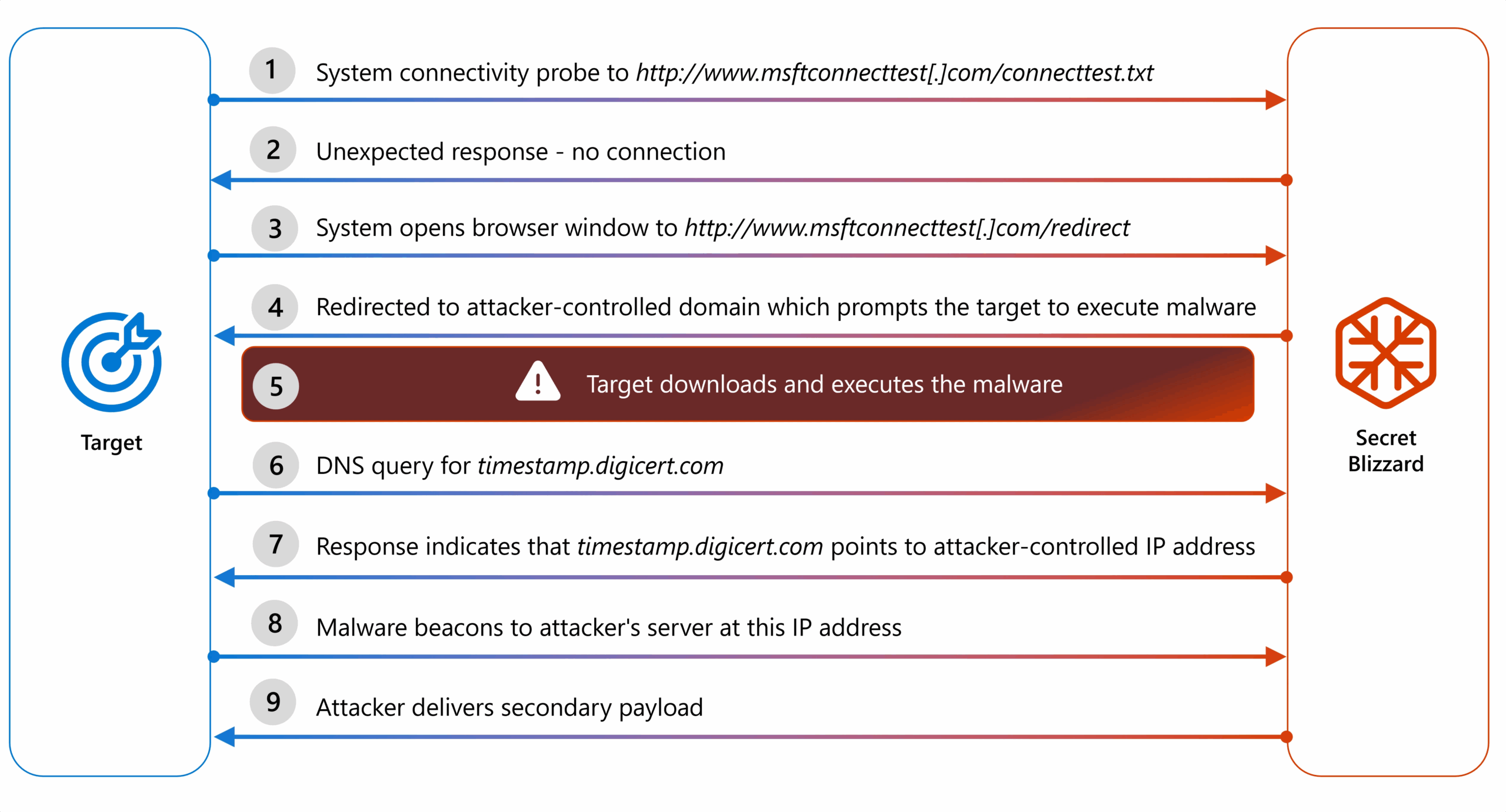 Russia-linked APT Secret Blizzard targets foreign embassies in Moscow with ApolloShadow malware