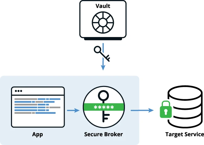 Secretless Broker: Open-source tool connects apps securely without passwords or keys