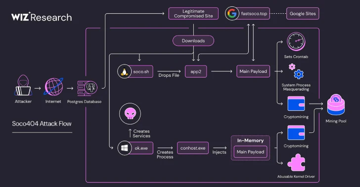 Soco404 and Koske Malware Target Cloud Services with Cross-Platform Cryptomining Attacks Cross-Platform Cryptomining Attacks