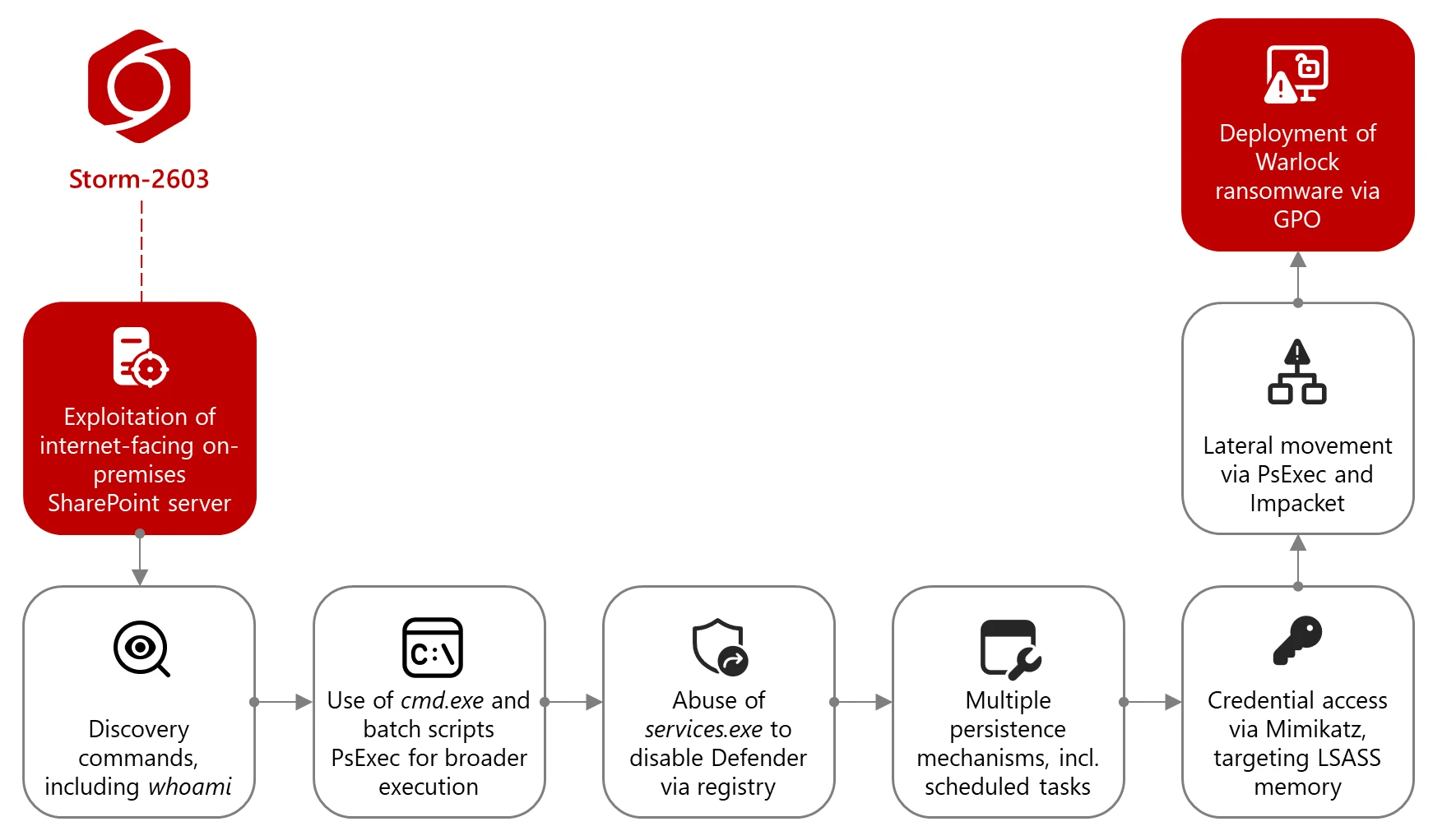 Storm-2603 spotted deploying ransomware on exploited SharePoint servers
