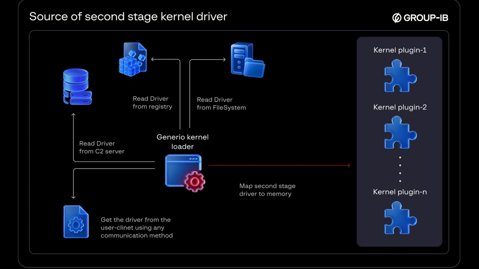 Threat Actors Abusing Signed Drivers to Launch Modern Kernel Level Attacks on Windows