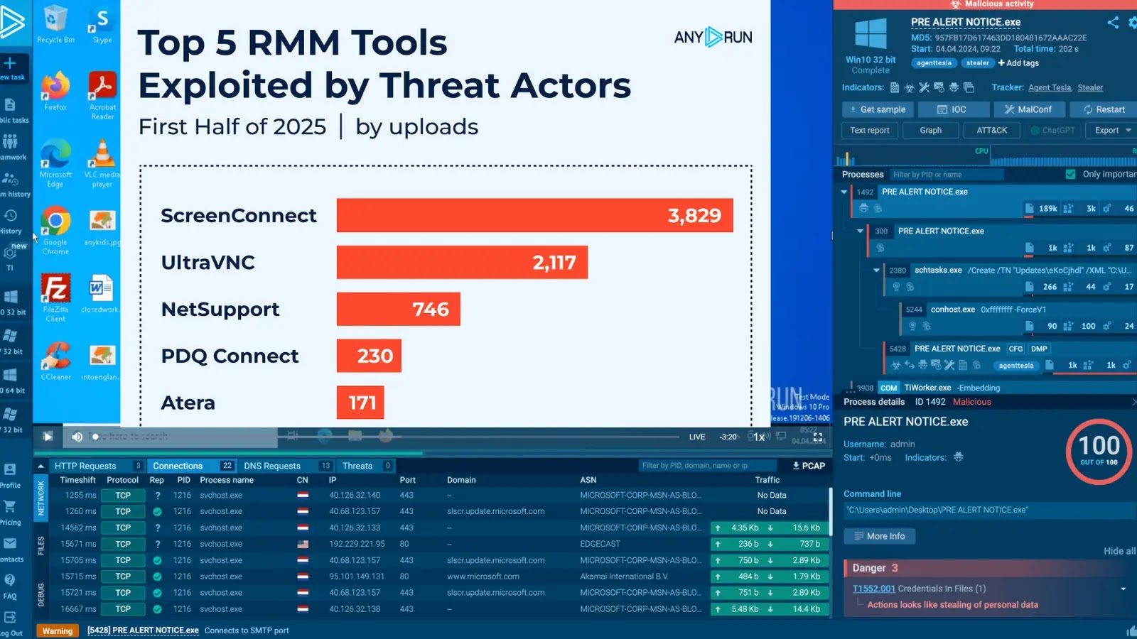 Top 5 Remote-Access And RMM Tools Most Abused By Threat Actors 