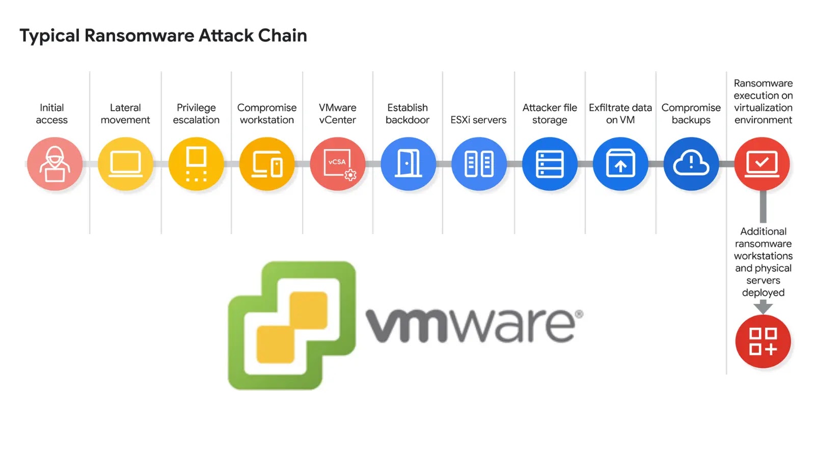 UNC3944 Attacking VMware vSphere and Enabling SSH on ESXi Hosts to Reset 'root' Passwords