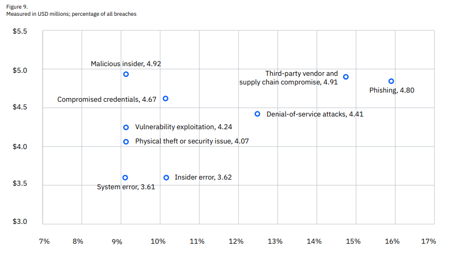 Initial attack vectors