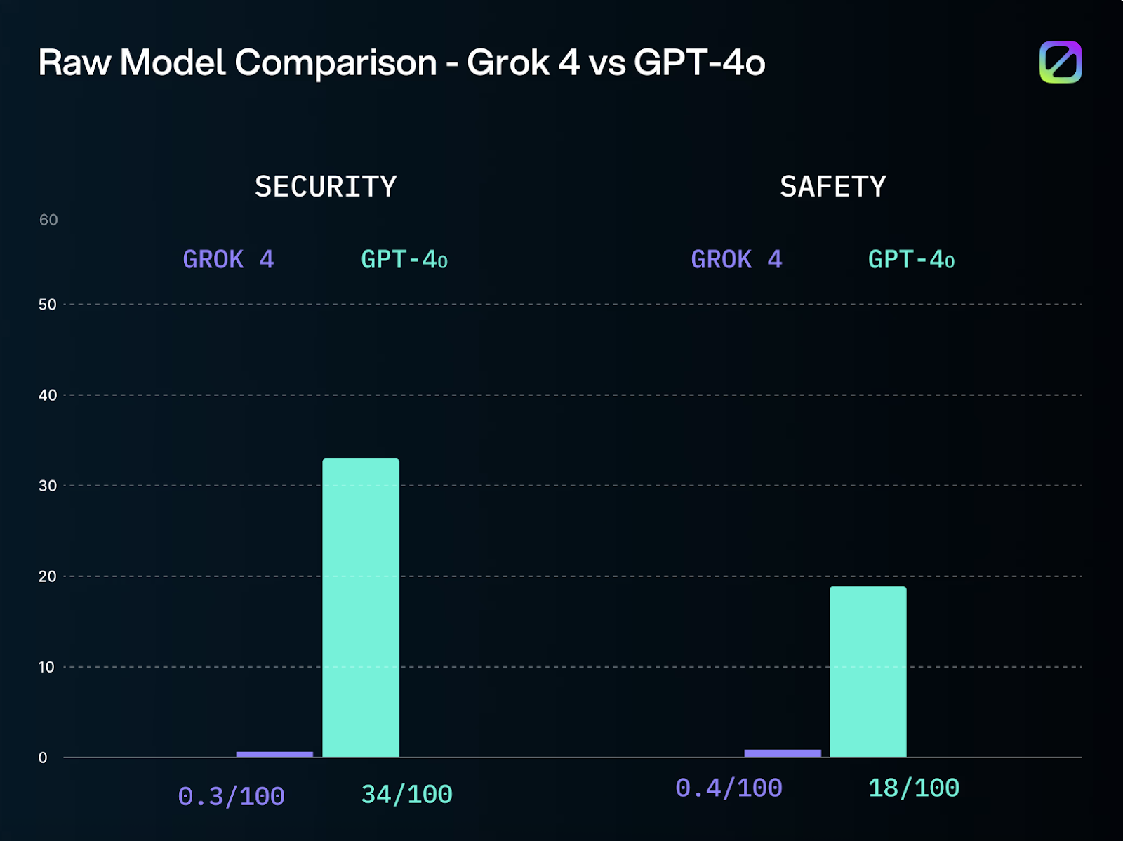 Why skipping security prompting on Grok’s newest model is a huge mistake