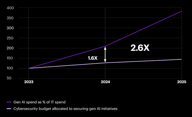 90% aren't ready for AI attacks, are you?
