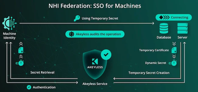 Akeyless NHI Federation manages machine identities across cloud environments