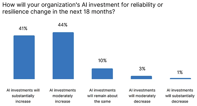 Internet outages are costing companies millions every month
