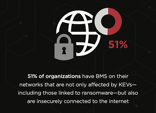Exposed and unaware? Smart buildings need smarter risk controls