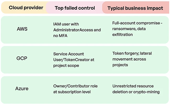 What 50 companies got wrong about cloud identity security What 50 companies got wrong about cloud identity security