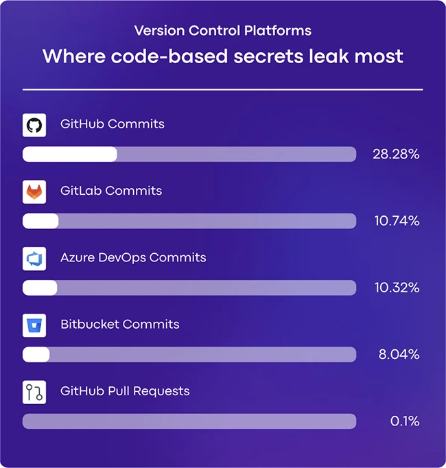 Secrets are leaking everywhere, and bots are to blame