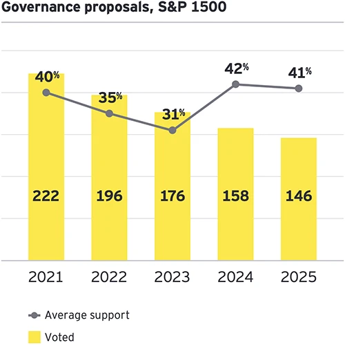 Boards shift focus to tech and navigate cautious investors
