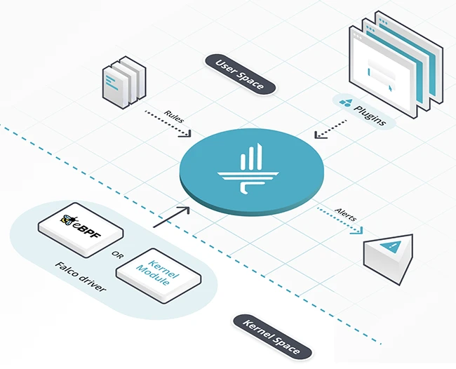 Falco: Open-source cloud-native runtime security tool for Linux