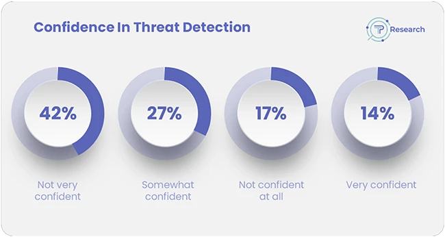Industrial security is on shaky ground and leaders need to pay attention