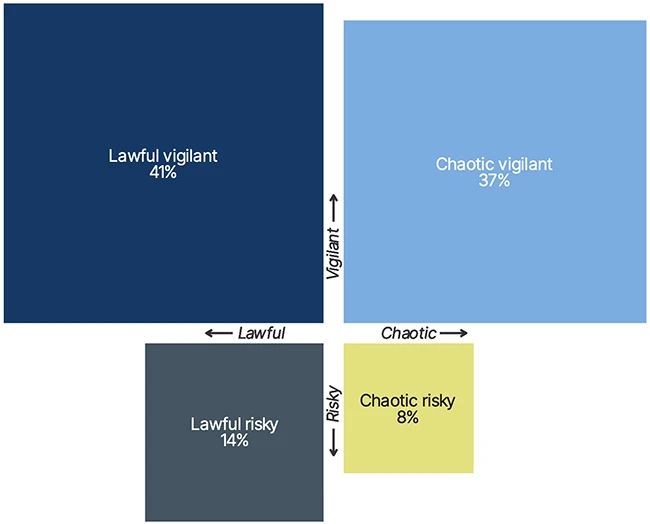 Most cybersecurity risk comes from just 10% of employees