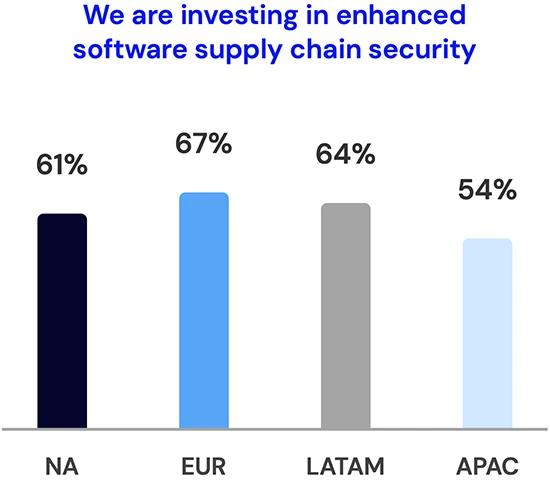 Global software supply chain visibility remains critically low