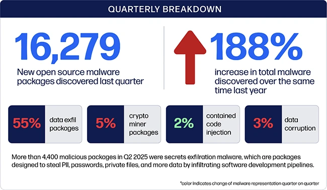 Open source has a malware problem, and it’s getting worse Open source has a malware problem, and it's getting worse