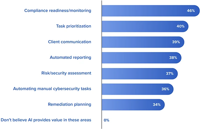 AI is changing the vCISO game