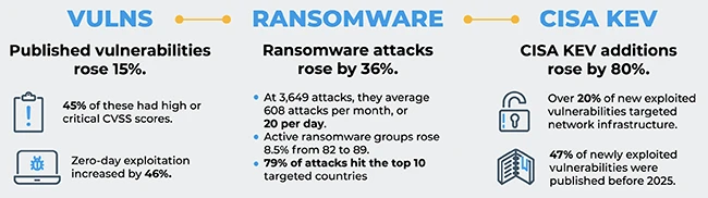 Ransomware is up, zero-days are booming, and your IP camera might be next