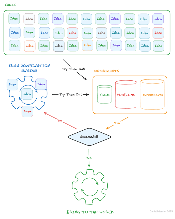 A Possible Path to ASI
