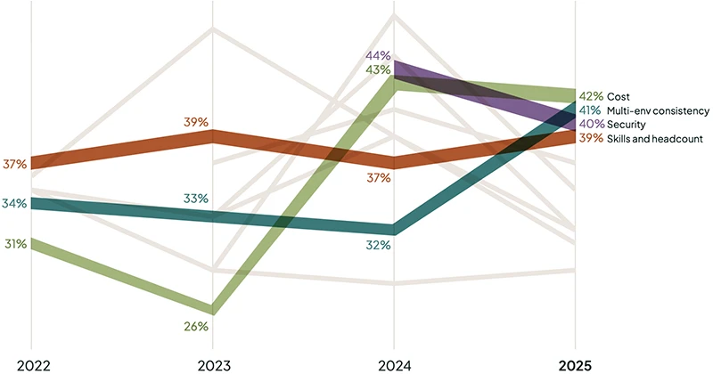 AI is changing Kubernetes faster than most teams can keep up