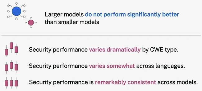 AI can write your code, but nearly half of it may be insecure