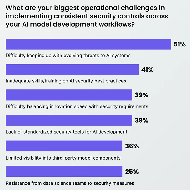 Bridging the AI model governance gap: Key findings for CISOs Bridging the AI model governance gap: Key findings for CISOs