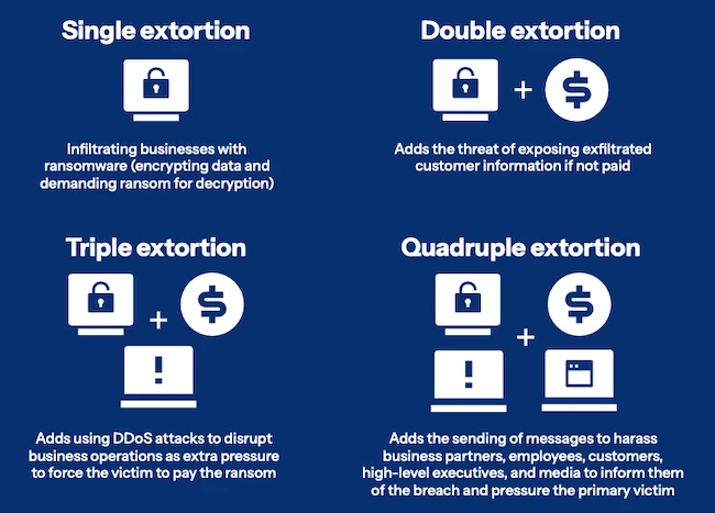 Ransomware groups shift to quadruple extortion to maximize pressure