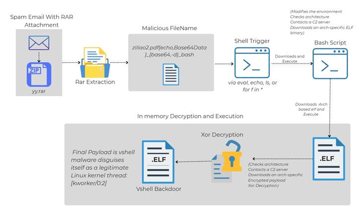 Attackers weaponise Linux file names as malware vectors Attackers weaponise Linux file names as malware vectors