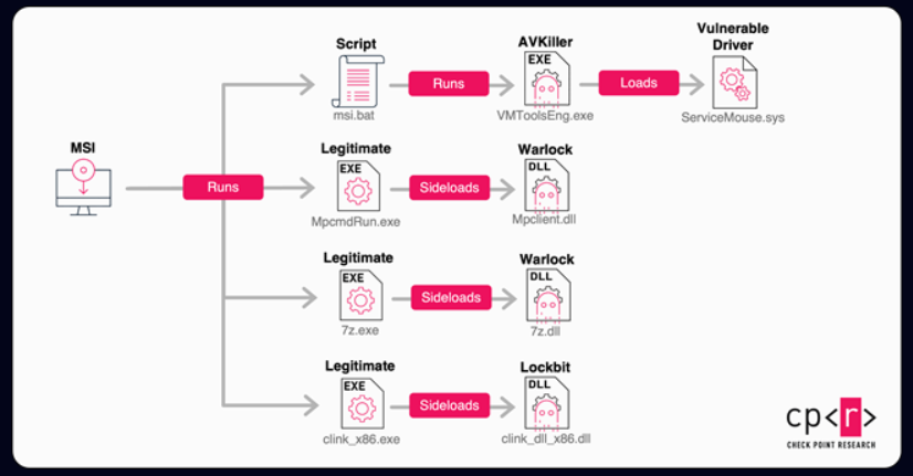 Check Point analyzes Chinese APT Storm-2603