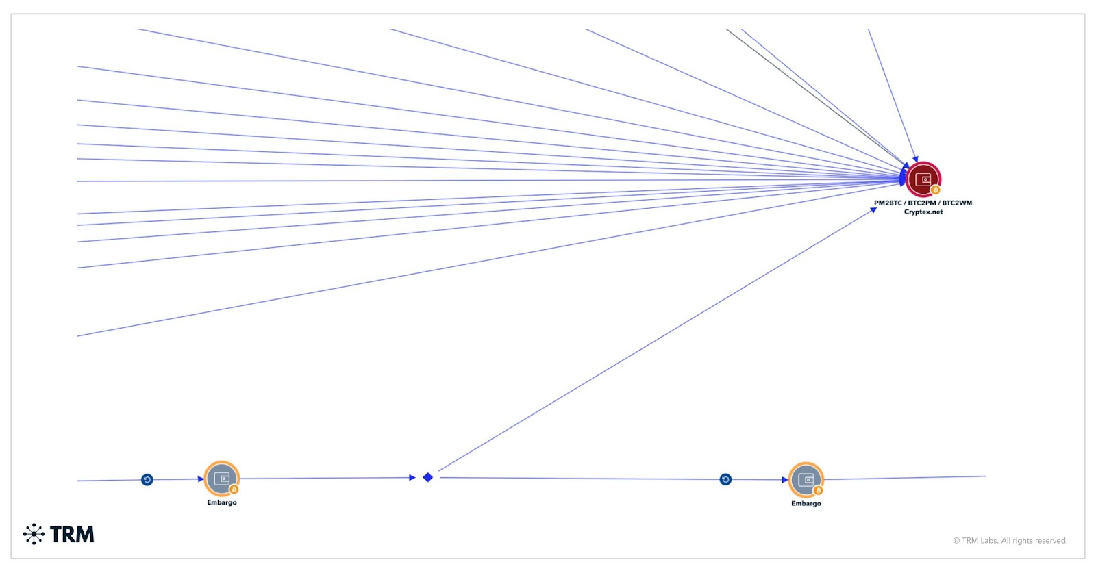 Embargo Ransomware nets $34.2M in crypto since April 2024