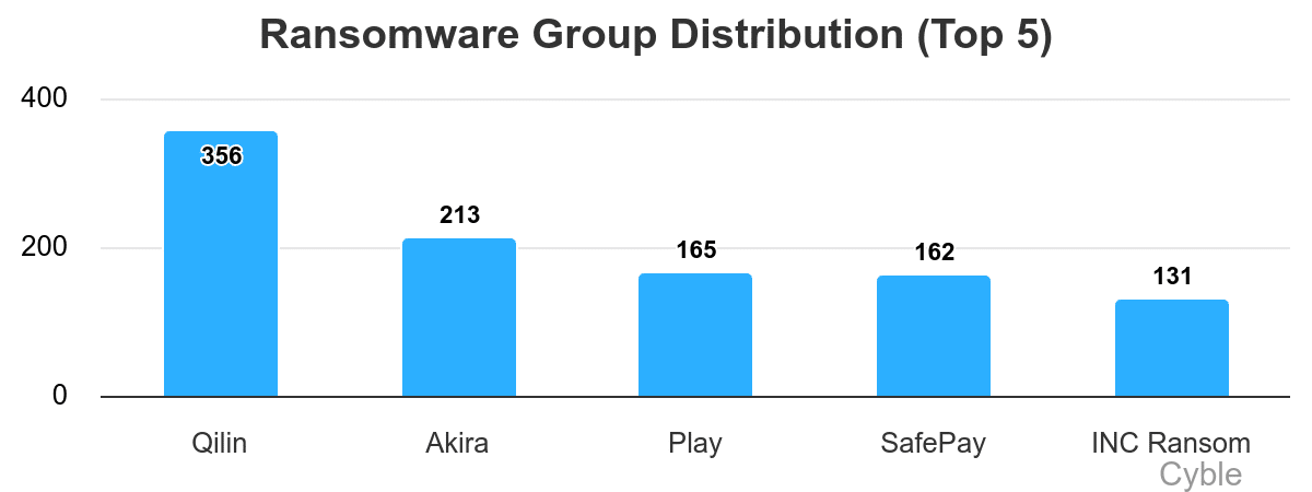 Qilin ransomware group has led with 356 victims since April
