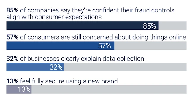 Fraud controls don’t guarantee consumer trust