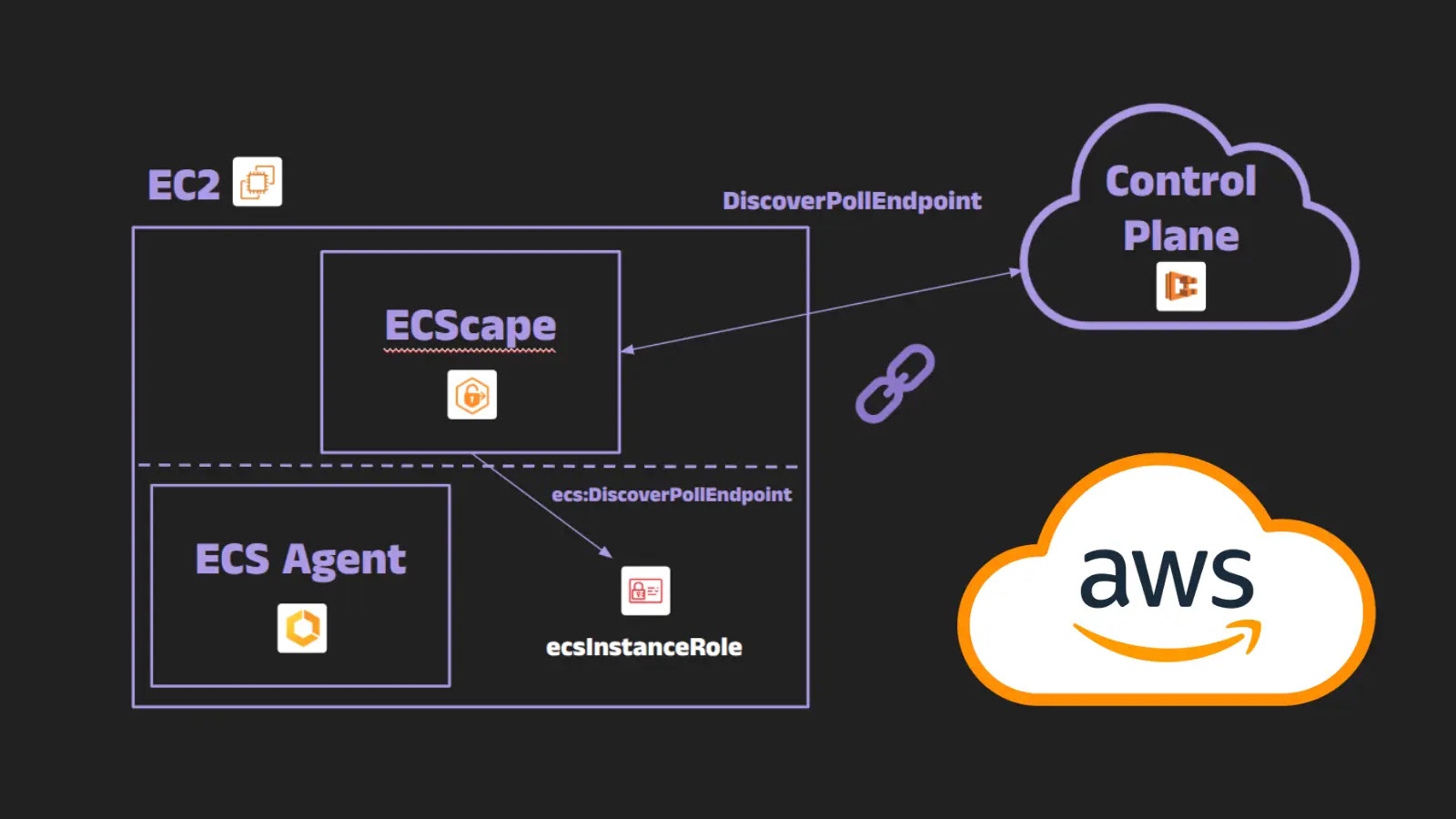 Exploiting ECS Protocol on EC2 to Exfiltrate Cross-Task IAM and Execution Role Credentials Exploiting ECS Protocol on EC2 to Exfiltrate Cross-Task IAM and Execution Role Credentials