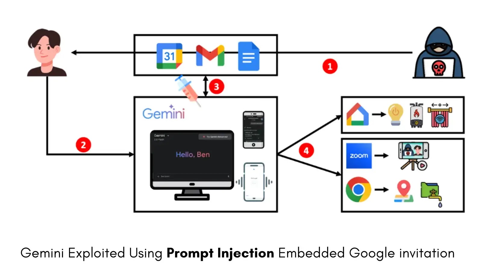 Gemini AI Exploited via Google Invite Prompt Injection to Steal Sensitive User Data