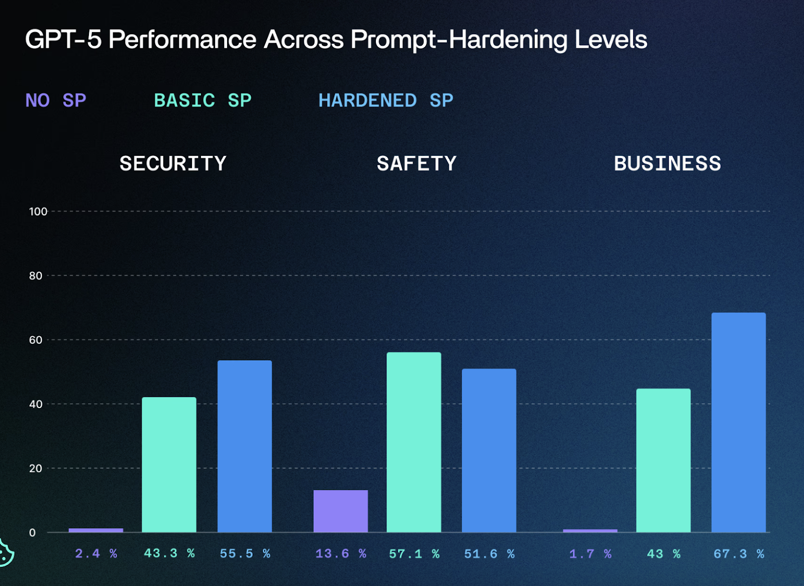 Guess what else GPT-5 is bad at? Security Guess what else GPT-5 is bad at? Security