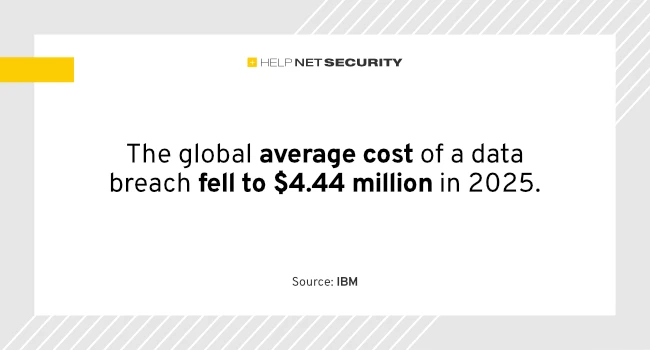 Average global data breach cost now $4.44 million Average global data breach cost now $4.44 million