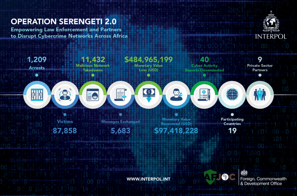 INTERPOL nabs 1,209 cybercriminals in Africa, seizes $97M INTERPOL nabs 1,209 cybercriminals in Africa, seizes $97M