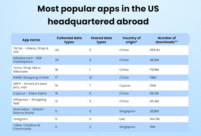 Social media apps that aggressively harvest user data Social media apps that aggressively harvest user data