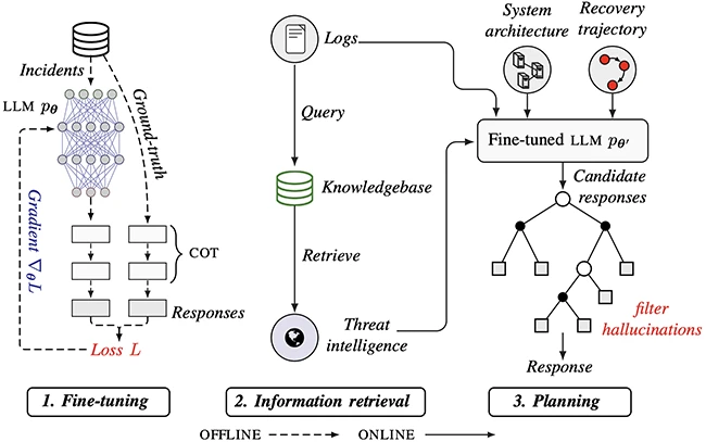 Using lightweight LLMs to cut incident response times and reduce hallucinations