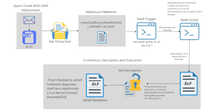 Linux Malware Delivered via Malicious RAR Filenames Evades Antivirus Detection